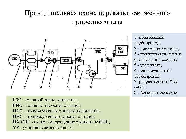 Схема сжижения газа