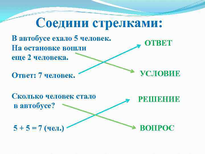 Соедини стрелками: В автобусе ехало 5 человек. На остановке вошли еще 2 человека. ОТВЕТ