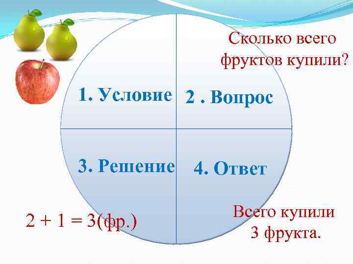 Сколько всего фруктов купили? 1. Условие 2. Вопрос 3. Решение 4. Ответ 2 +