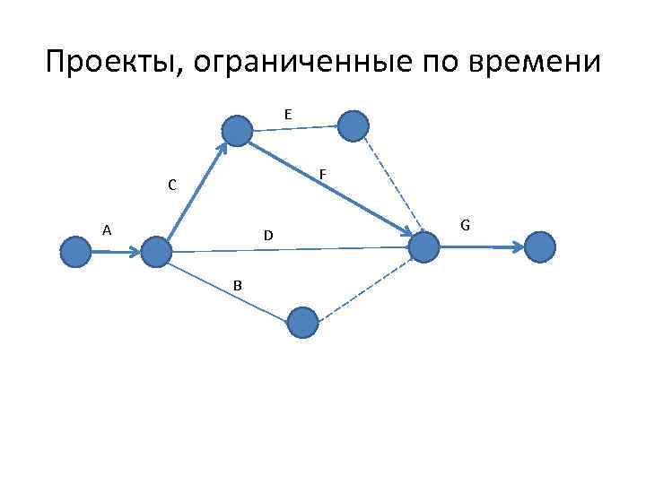 Проекты, ограниченные по времени E F C A D B G 