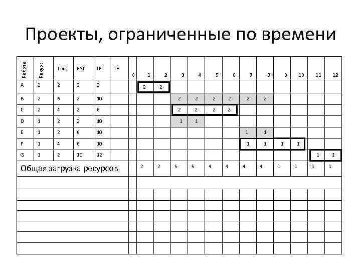 Работа Ресурс Проекты, ограниченные по времени Tож A 2 2 0 2 B 2