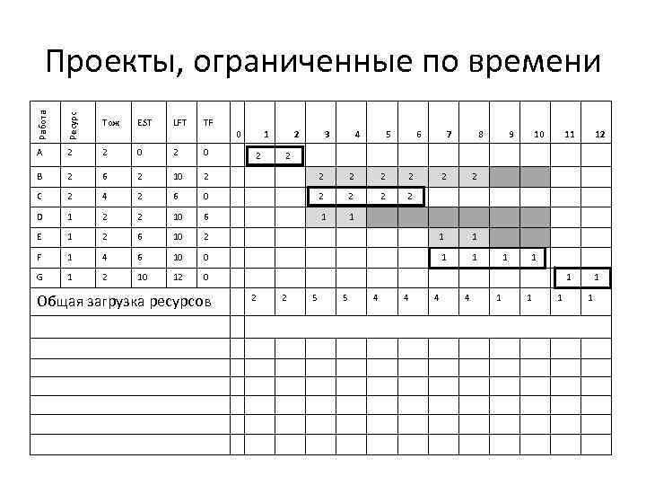 Работа Ресурс Проекты, ограниченные по времени Tож A 2 2 0 B 2 6