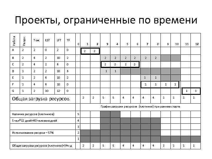 Работа Ресурс Проекты, ограниченные по времени Tож A 2 2 0 B 2 6