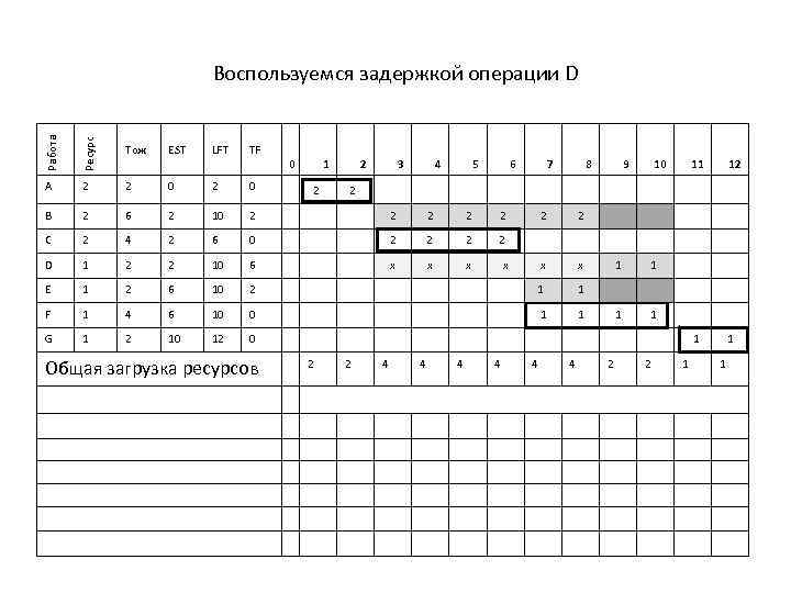 Работа Ресурс Воспользуемся задержкой операции D Tож A 2 2 0 B 2 6