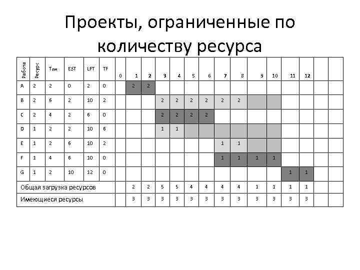 Работа Ресурс Проекты, ограниченные по количеству ресурса Tож A 2 2 0 B 2