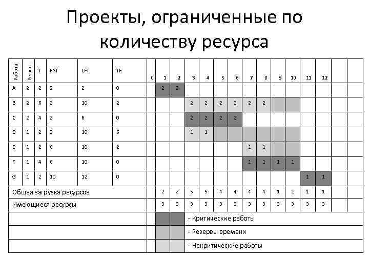 Работа Ресурс Проекты, ограниченные по количеству ресурса T A 2 2 0 B 2