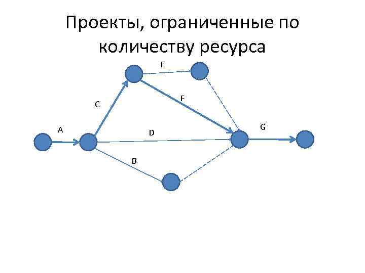 Проекты, ограниченные по количеству ресурса E F C A D B G 