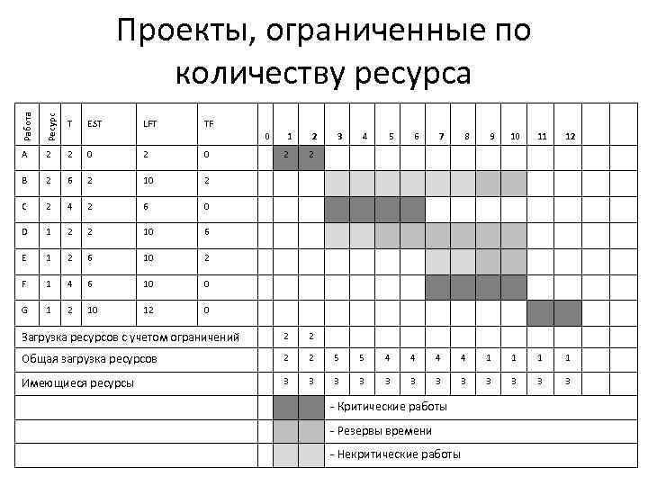 Работа Ресурс Проекты, ограниченные по количеству ресурса T A 2 2 0 B 2