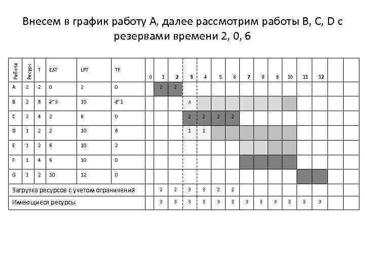 Работа Ресурс Внесем в график работу А, далее рассмотрим работы В, С, D с