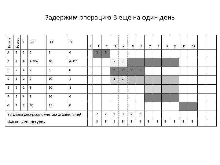 Работа Ресурс Задержим операцию В еще на один день T A 2 2 0