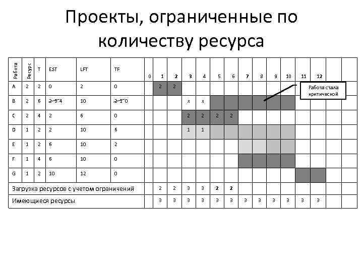 Работа Ресурс Проекты, ограниченные по количеству ресурса T A 2 2 0 B 2