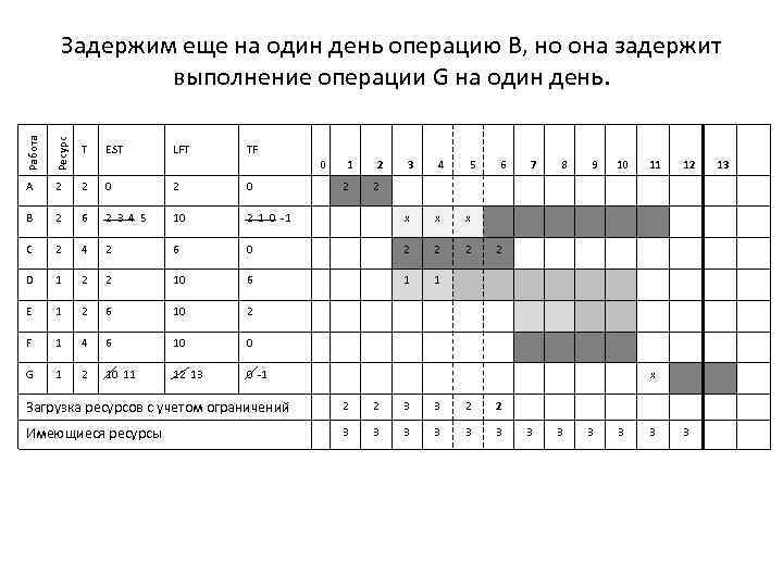 Работа Ресурс Задержим еще на один день операцию В, но она задержит выполнение операции