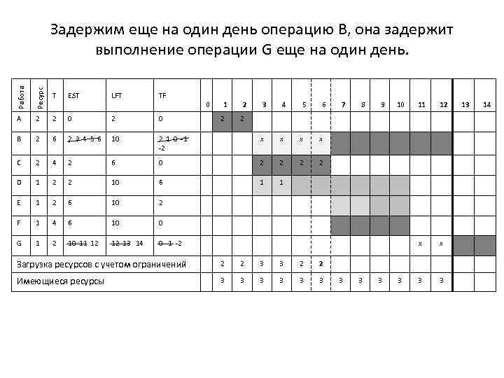 Работа Ресурс Задержим еще на один день операцию В, она задержит выполнение операции G