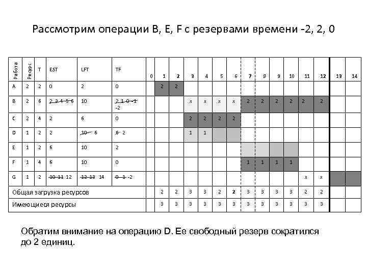 Работа Ресурс Рассмотрим операции В, E, F с резервами времени -2, 2, 0 T