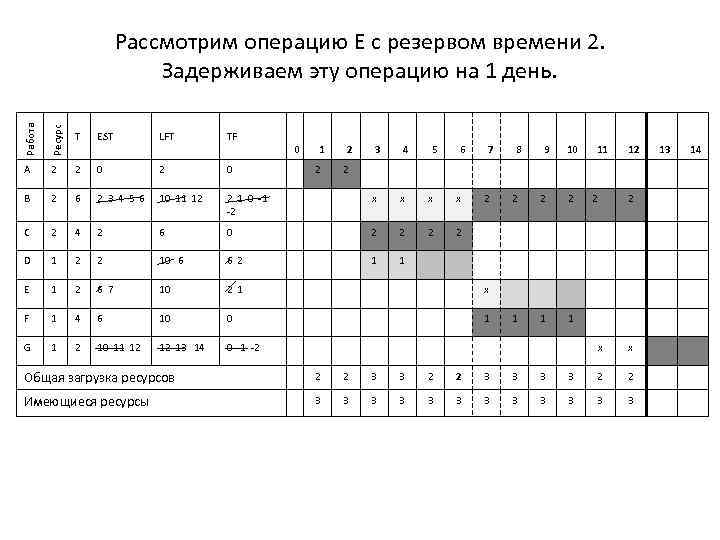 Работа Ресурс Рассмотрим операцию E с резервом времени 2. Задерживаем эту операцию на 1