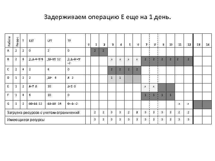 Работа Ресурс Задерживаем операцию Е еще на 1 день. T A 2 2 0