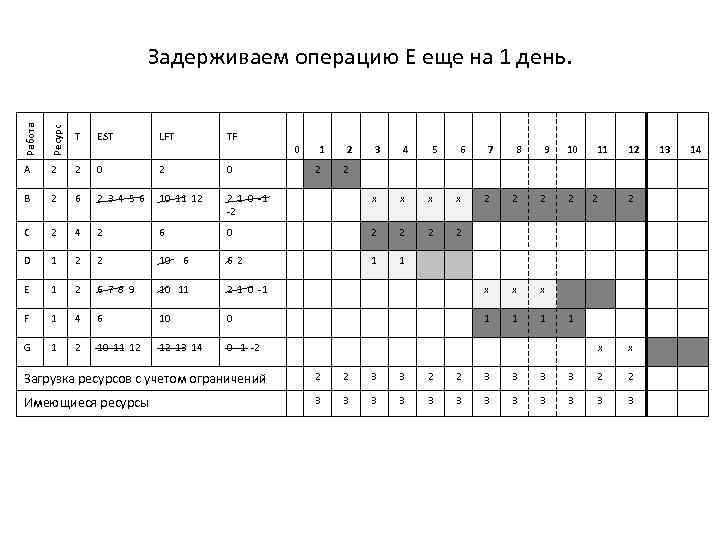 Работа Ресурс Задерживаем операцию Е еще на 1 день. T A 2 2 0