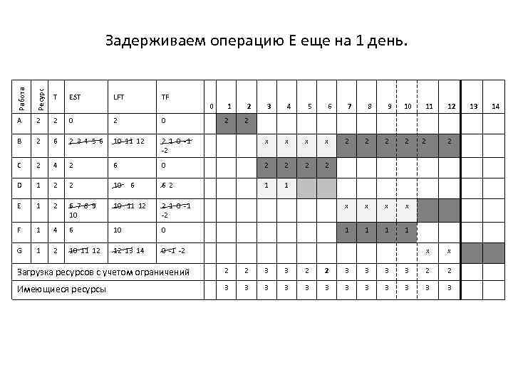 Работа Ресурс Задерживаем операцию Е еще на 1 день. T A 2 2 0