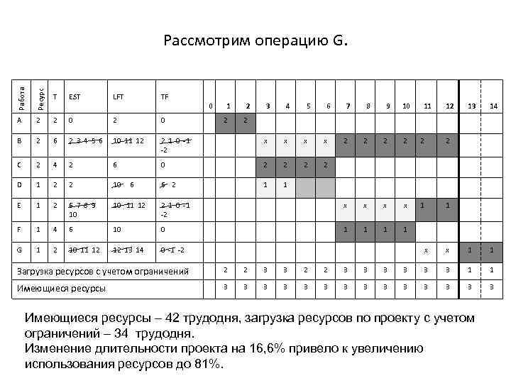 Работа Ресурс Рассмотрим операцию G. T A 2 2 0 B 2 6 2