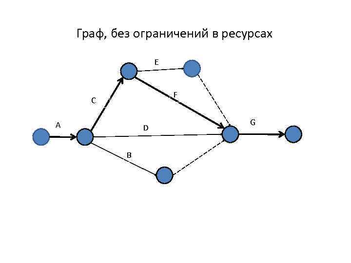 Граф, без ограничений в ресурсах E F C A D B G 