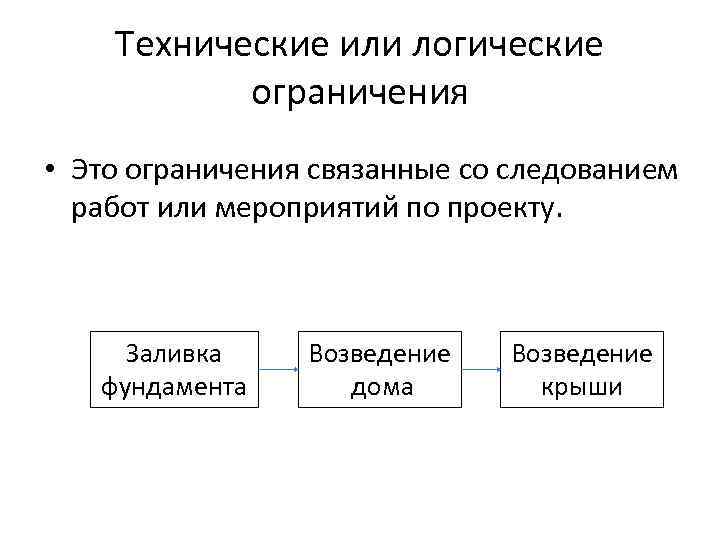 Технические или логические ограничения • Это ограничения связанные со следованием работ или мероприятий по