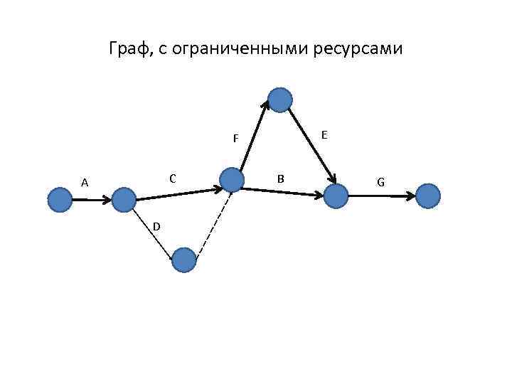 Граф, с ограниченными ресурсами E F C A D B G 