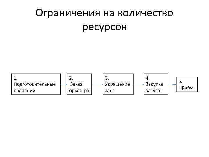 Ограничения на количество ресурсов 1. Подготовительные операции 2. Заказ оркестра 3. Украшение зала 4.