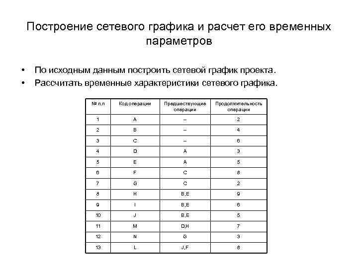 Построение сетевого графика и расчет его временных параметров • • По исходным данным построить