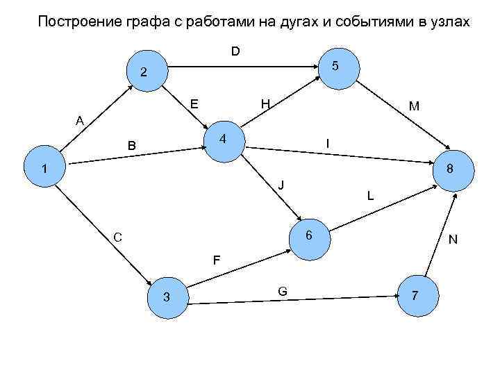 Построение графа с работами на дугах и событиями в узлах D 5 2 E