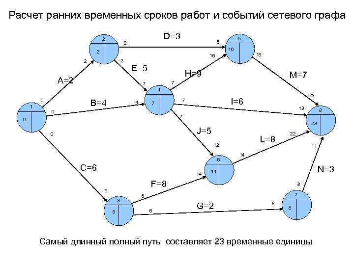Расчет ранних временных сроков работ и событий сетевого графа 2 D=3 2 5 5