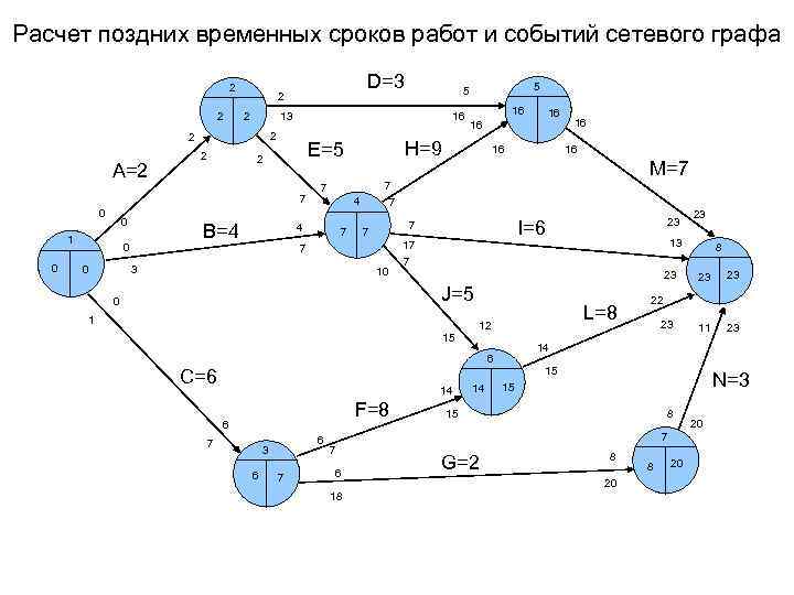 Расчет поздних временных сроков работ и событий сетевого графа 2 2 2 16 2