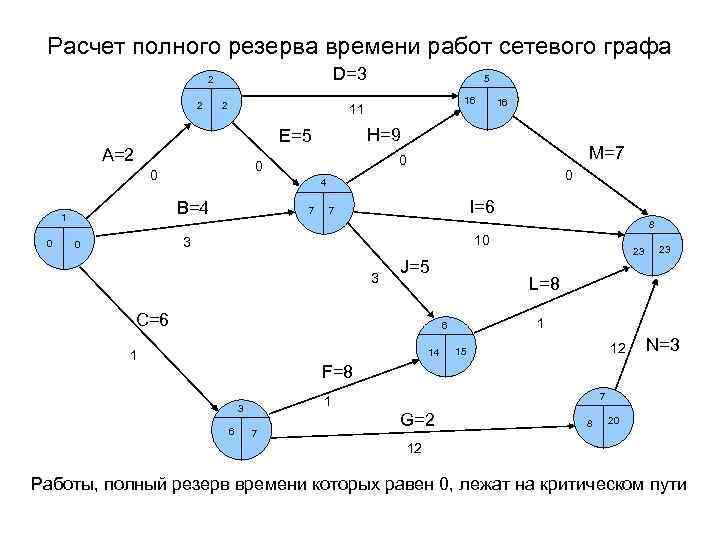 Максимальный по продолжительности полный путь в сети работ сетевой диаграмме называется