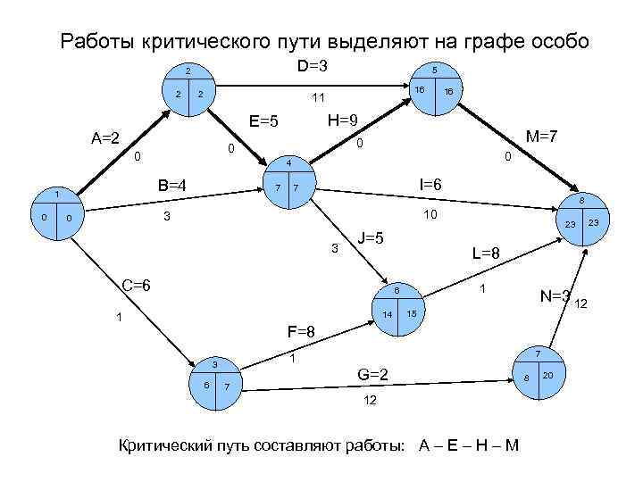 Для чего рассчитывается критический путь проекта