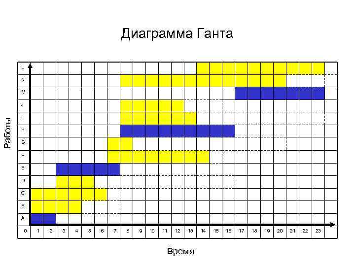 Диаграмма Ганта L N M Работы J I H G F E D C