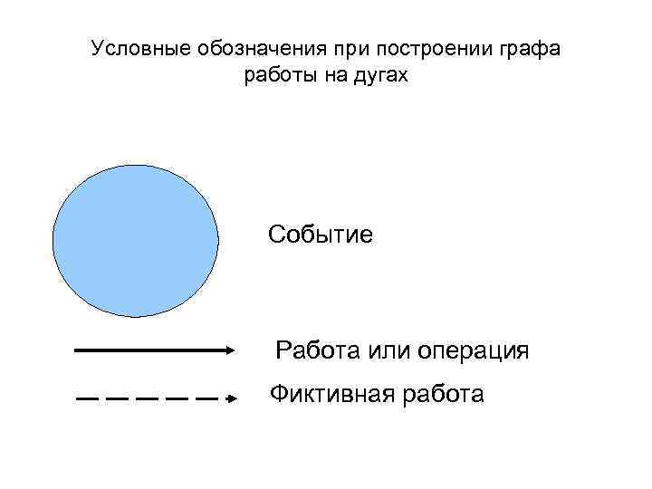 Условные обозначения при построении графа работы на дугах Событие Работа или операция Фиктивная работа