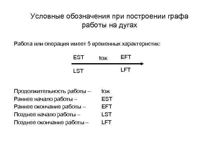 Условные обозначения при построении графа работы на дугах Работа или операция имеет 5 временных