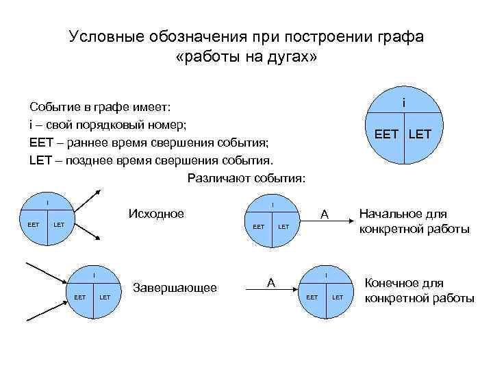 Условные обозначения при построении графа «работы на дугах» i Событие в графе имеет: i