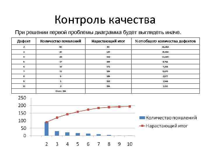 Контроль качества При решении первой проблемы диаграмма будет выглядеть иначе. Дефект Количество появлений Нарастающий