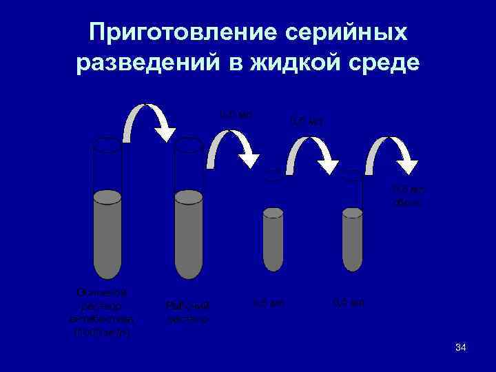 Приготовление серийных разведений в жидкой среде 0, 5 мл сброс Основной раствор антибиотика (1000