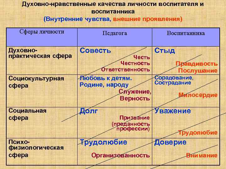 Духовно-нравственные качества личности воспитателя и воспитанника (Внутренние чувства, внешние проявления) Сферы личности Духовнопрактическая сфера