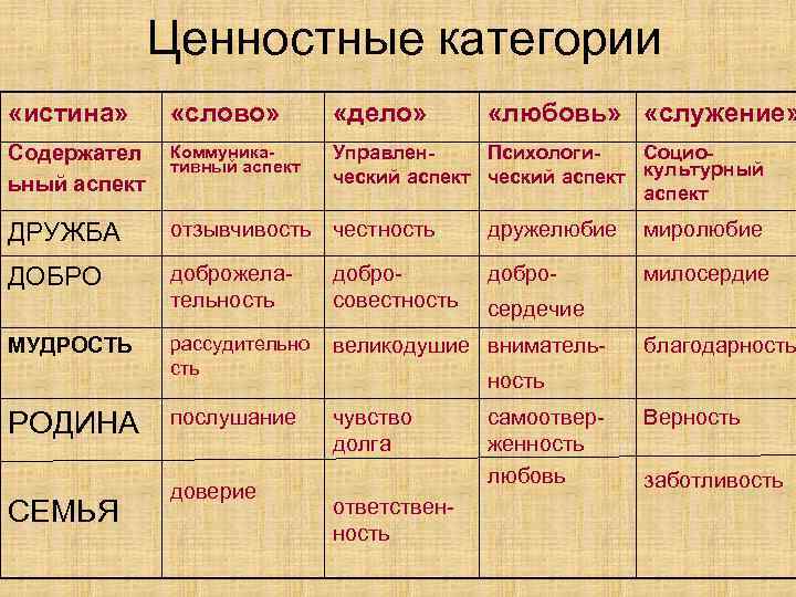 Ценностные категории «истина» «слово» «дело» Содержател ьный аспект Коммуникативный аспект Управлен. Психологи. Социоческий аспект