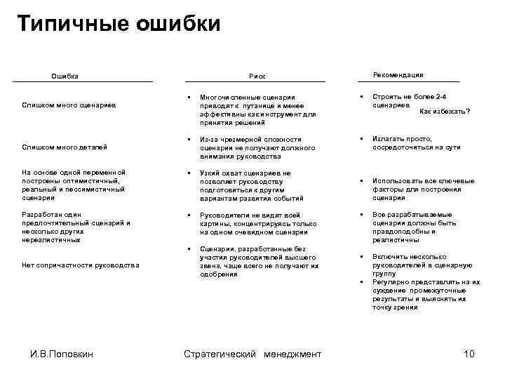 Типичные ошибки Ошибка Риск Рекомендация • Многочисленные сценарии • Строить не более 2 -4