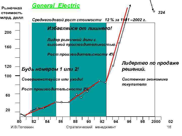 Рыночная General Electric стоимость 324 млрд. долл Среднегодовой рост стоимости 12 % за 1981