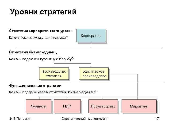 Уровни стратегий Стратегия корпоративного уровня Каким бизнесом мы занимаемся? Корпорация Стратегия бизнес-единиц Как мы