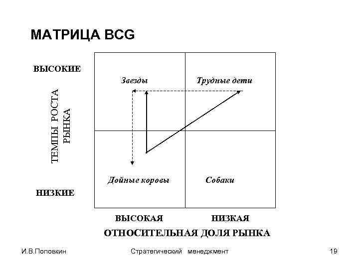  МАТРИЦА BCG ВЫСОКИЕ Звезды Трудные дети ТЕМПЫ РОСТА РЫНКА Дойные коровы Собаки НИЗКИЕ