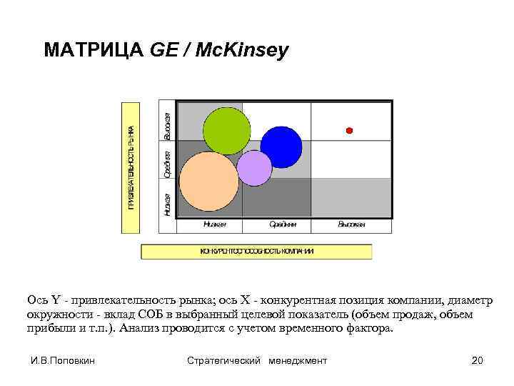  МАТРИЦА GE / Mc. Kinsey Ось Y - привлекательность рынка; ось X -