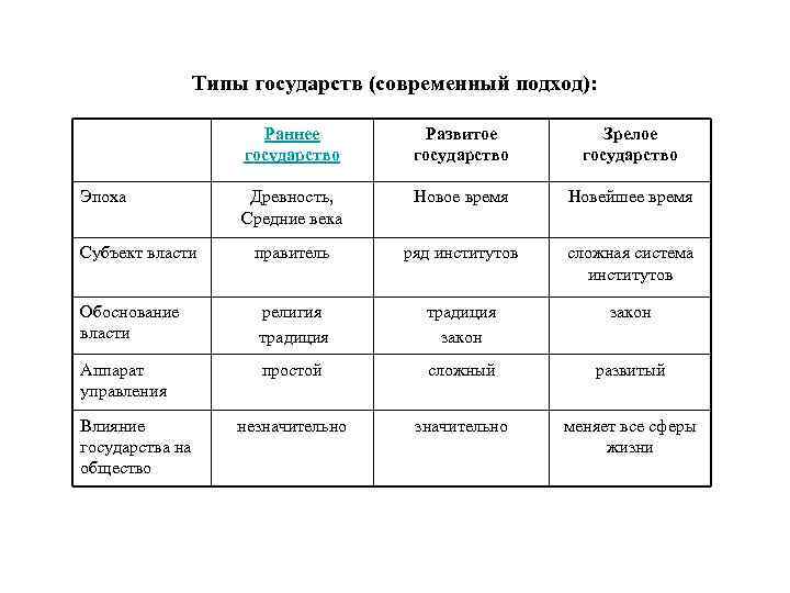 2 исторические типы государства. Государство и типы государства. Раннее развитое и зрелое государство. Раннее государство развитое государство зрелое государство. Типы современных государств.