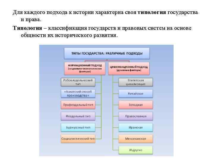 Для каждого подхода к истории характерна своя типология государства и права. Типология – классификация