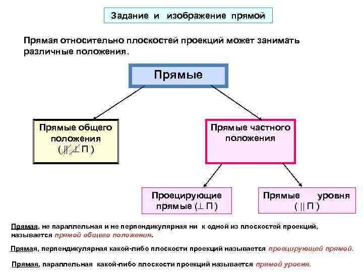 Задание и изображение прямой Прямая относительно плоскостей проекций может занимать различные положения. Прямые общего