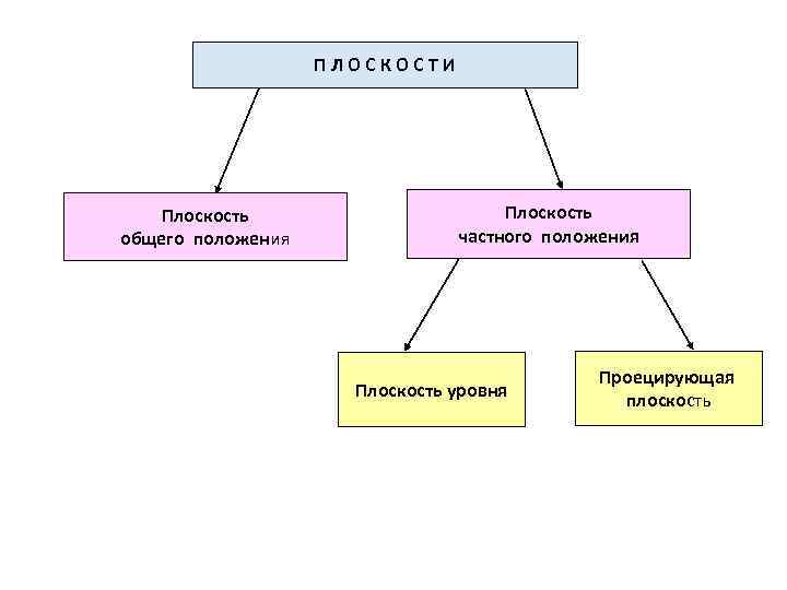 ПЛОСКОСТИ Плоскость общего положения Плоскость частного положения Плоскость уровня Проецирующая плоскость 